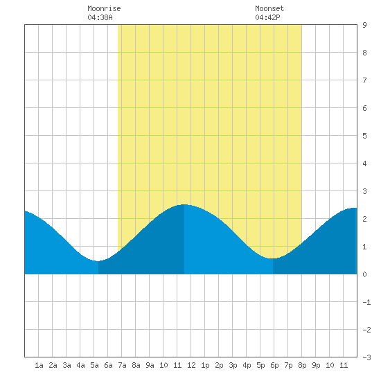 Naples tide chart for Friday, May 7, 2021