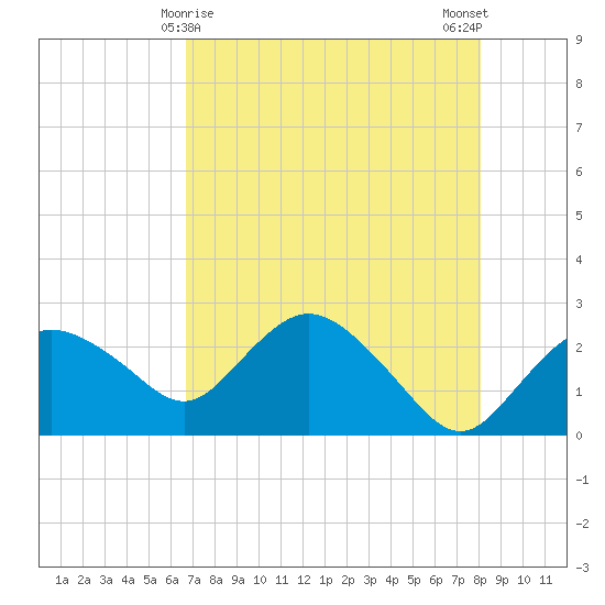 Naples tide chart for Sunday, May 9, 2021