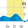 Naples tide chart for Friday, June 11, 2021