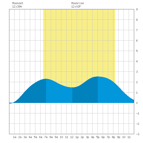 Naples tide chart for Wednesday, June 16, 2021