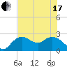 Naples tide chart for Thursday, June 17, 2021