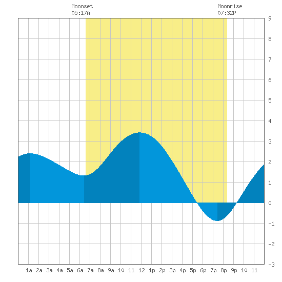 Naples tide chart for Wednesday, June 23, 2021