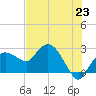 Naples tide chart for Wednesday, June 23, 2021