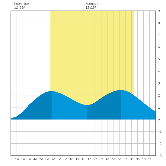 Naples tide chart for Wednesday, June 30, 2021
