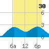 Naples tide chart for Wednesday, June 30, 2021