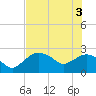 Naples tide chart for Thursday, June 3, 2021