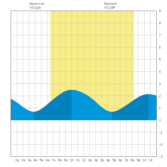 Naples tide chart for Friday, June 4, 2021