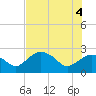 Naples tide chart for Friday, June 4, 2021
