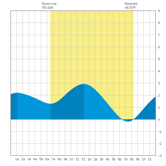 Naples tide chart for Tuesday, June 8, 2021
