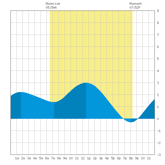 Naples tide chart for Wednesday, June 9, 2021