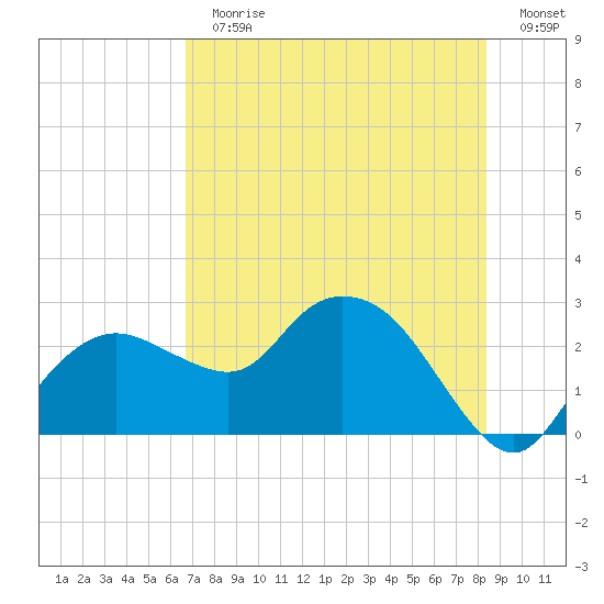 Naples tide chart for Sunday, July 11, 2021