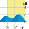Naples tide chart for Tuesday, July 13, 2021
