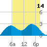 Naples tide chart for Wednesday, July 14, 2021