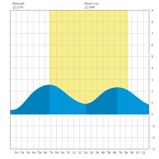 Naples tide chart for Friday, July 16, 2021