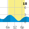 Naples tide chart for Sunday, July 18, 2021
