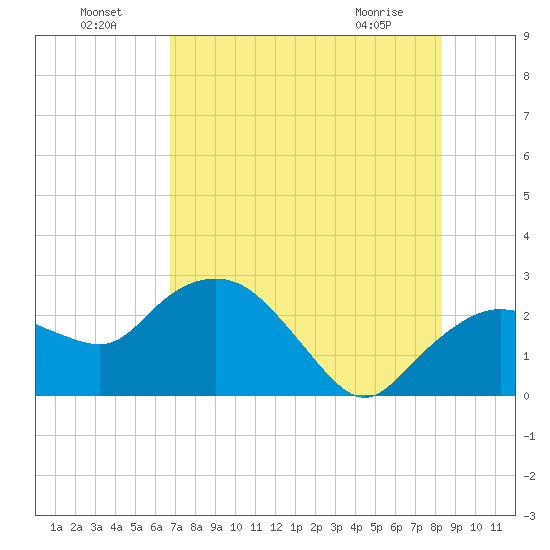 Naples tide chart for Monday, July 19, 2021