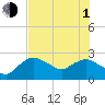 Naples tide chart for Thursday, July 1, 2021