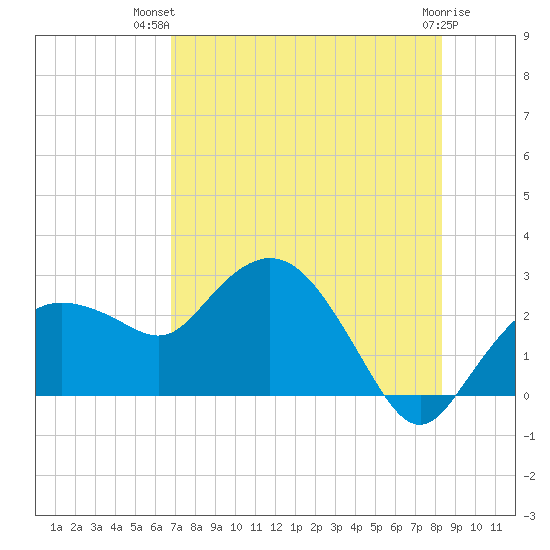 Naples tide chart for Thursday, July 22, 2021