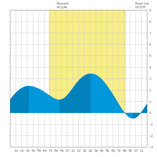 Naples tide chart for Sunday, July 25, 2021