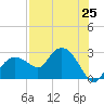 Naples tide chart for Sunday, July 25, 2021