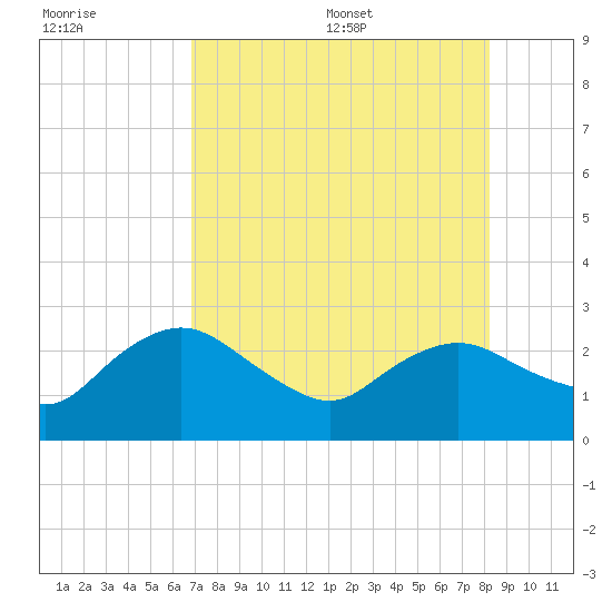 Naples tide chart for Friday, July 30, 2021