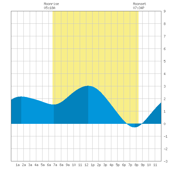 Naples tide chart for Thursday, July 8, 2021