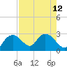 Naples tide chart for Thursday, August 12, 2021