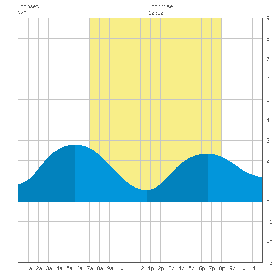 Naples tide chart for Saturday, August 14, 2021