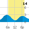 Naples tide chart for Saturday, August 14, 2021
