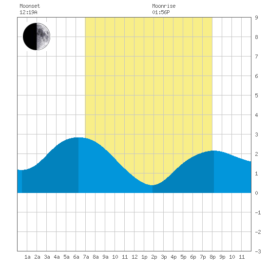 Naples tide chart for Sunday, August 15, 2021