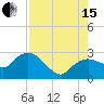 Naples tide chart for Sunday, August 15, 2021