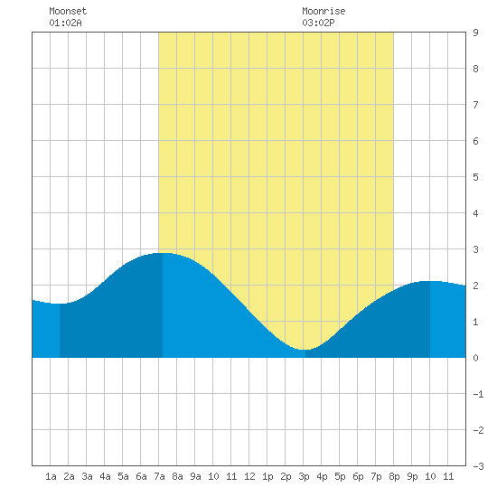 Naples tide chart for Monday, August 16, 2021