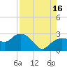 Naples tide chart for Monday, August 16, 2021