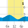 Naples tide chart for Sunday, August 1, 2021