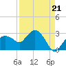 Naples tide chart for Saturday, August 21, 2021