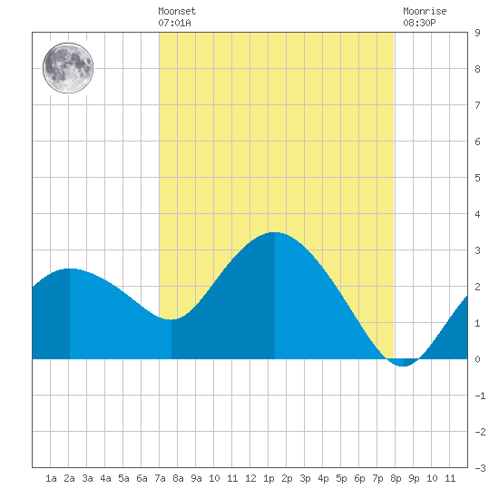 Naples tide chart for Sunday, August 22, 2021