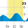 Naples tide chart for Monday, August 23, 2021