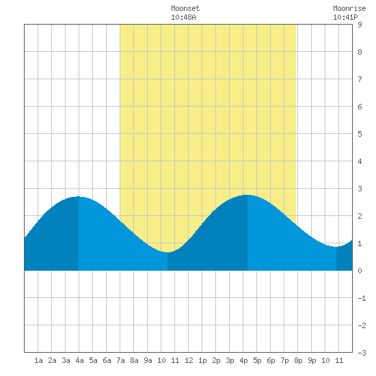 Naples tide chart for Thursday, August 26, 2021