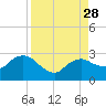 Naples tide chart for Saturday, August 28, 2021