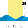 Naples tide chart for Sunday, August 29, 2021