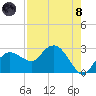 Naples tide chart for Sunday, August 8, 2021