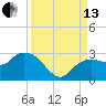 Naples tide chart for Monday, September 13, 2021