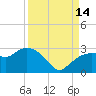 Naples tide chart for Tuesday, September 14, 2021