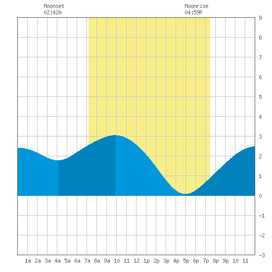 Naples tide chart for Thursday, September 16, 2021