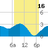 Naples tide chart for Thursday, September 16, 2021