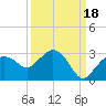 Naples tide chart for Saturday, September 18, 2021