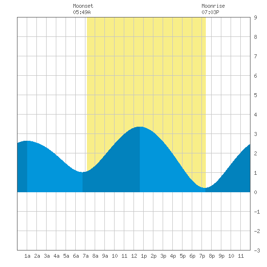 Naples tide chart for Sunday, September 19, 2021