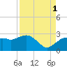Naples tide chart for Wednesday, September 1, 2021