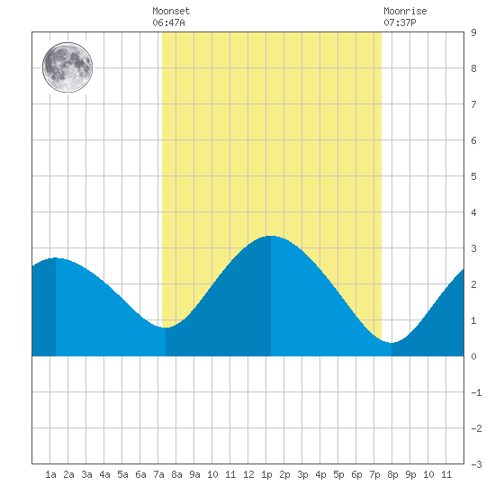 Naples tide chart for Monday, September 20, 2021