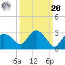 Naples tide chart for Monday, September 20, 2021